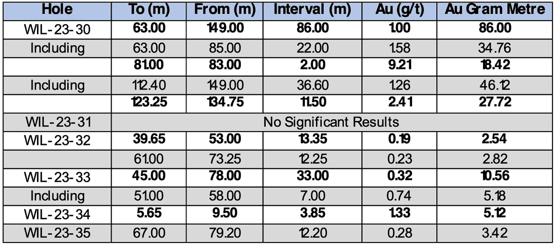 Table 1 – 2023 Significant Intercepts WIL-23-30 to WIL-23-35(2)